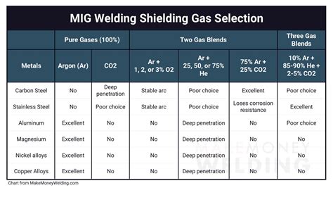 what gas is used for mig welding